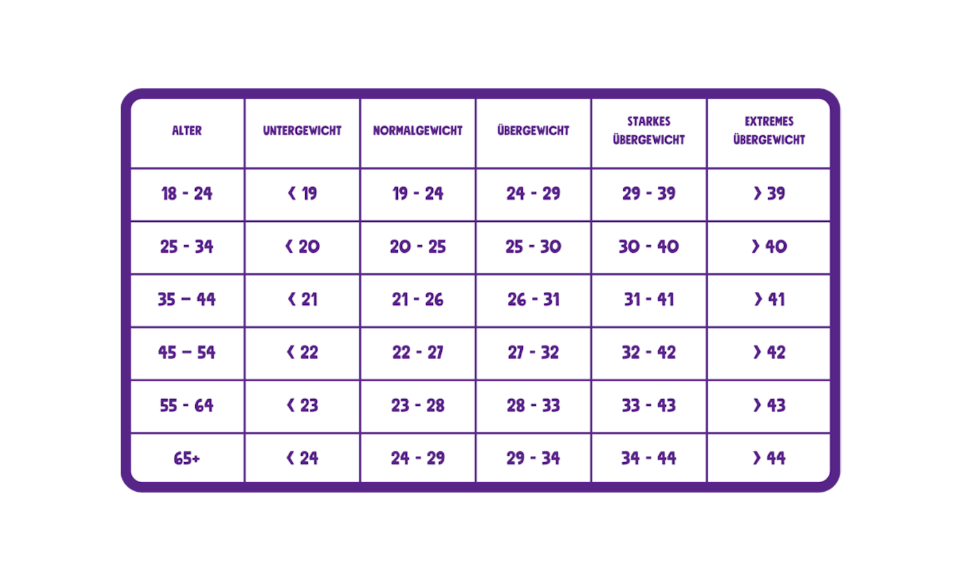 BMI Body Mass Index Tabelle nach Alter und Gewicht