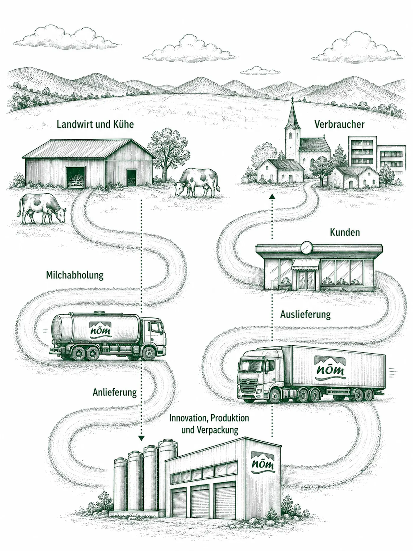 Eine Illustration der Wertschöpfungskette der NÖM AG - teilweise KI-generiert